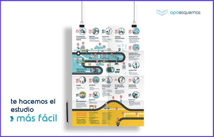 Póster Procedimiento Administrativo. Fases. LPAC 40/2015. OpoEsquemas.