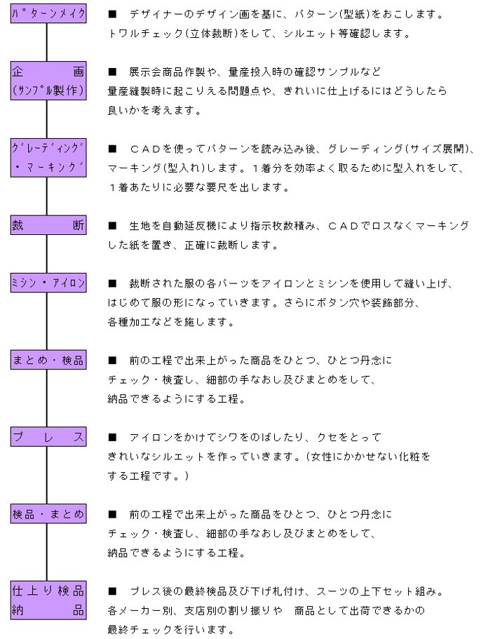 アーバン製造作業行程