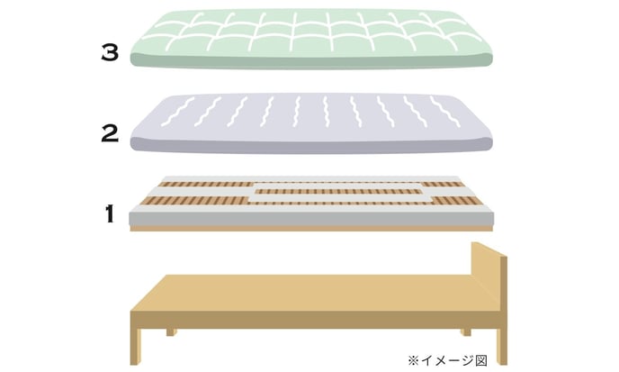 新潟の眠家＿ウッドスプリングマットレスシステム組み合わせ