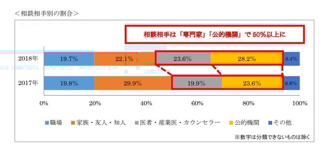 相談相手別の割合のグラフ