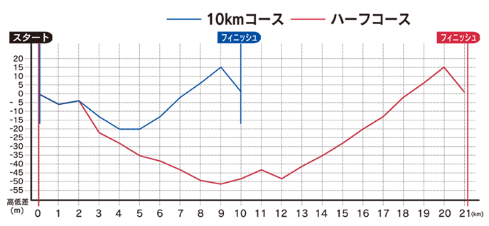 札幌マラソンコース高低差（出展：札幌マラソン公式ウェブサイト）