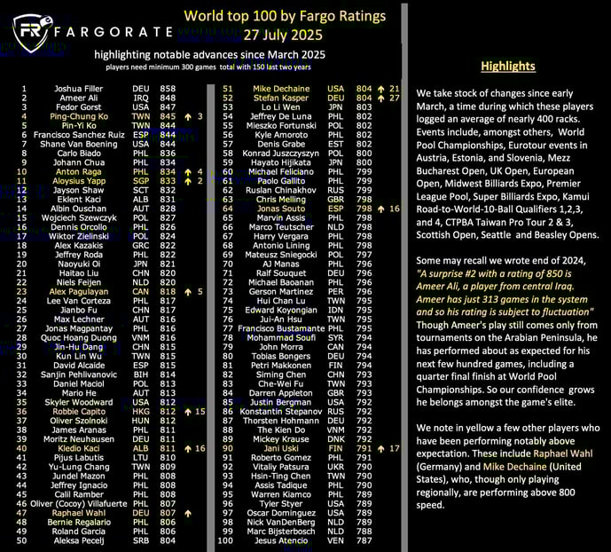 7月27日時点での「World Top 100」。2位のアミール・アリ(848。イラク)は以前からFargoRate上で「プレーする姿を見たことがほとんどないミステリアスな選手」として注目されていた