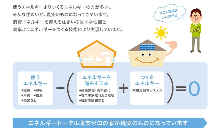 福井市　ゼロエネルギー　エネルギーゼロ　新築　ぜっち　ＺＥＨ