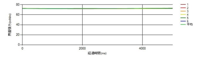 図2.　精製水の表面張力測定値グラフ