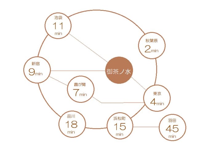 お茶の水駅へのアクセス