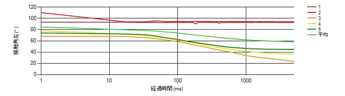 洗浄なし：接触角の経時変化