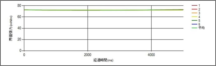 図2.　精製水の界面張力