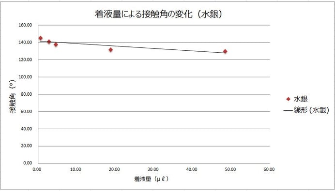 着液量による接触角の変化（Hg)