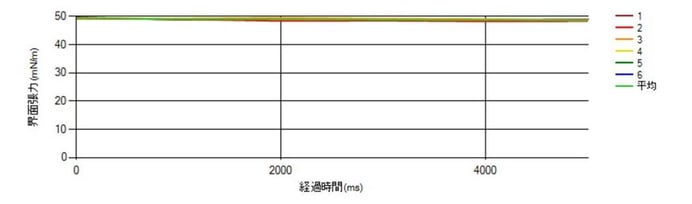 図1.ジヨードメタン（新品）の表面張力測定結果グラフ