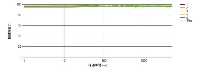 洗浄あり：接触角の経時変化