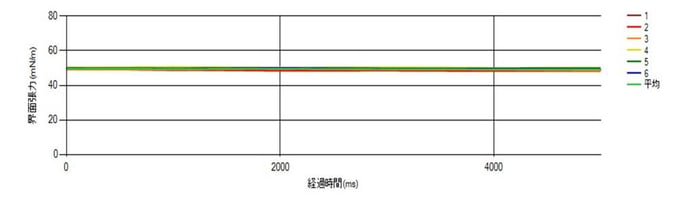 図4.　ジヨードメタンの表面張力測定値グラフ