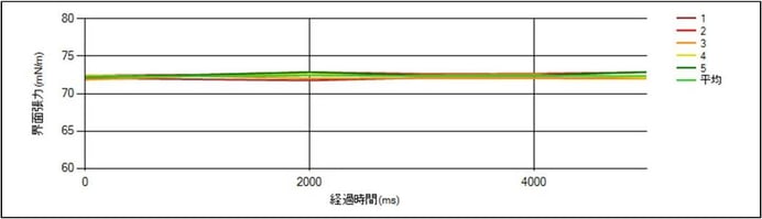 図1.測定結果グラフ