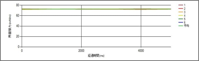 図3.　水道水の界面張力