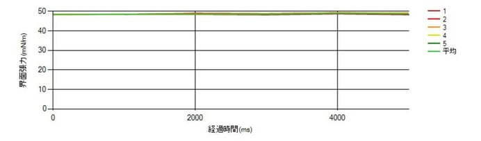 図2.ジヨードメタン（半年保管品）の表面張力測定結果グラフ