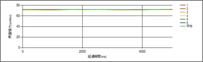 図1.　純水の界面張力