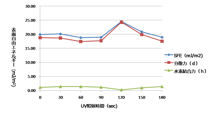 UV照射時間ごとのPTFEの表面自由エネルギーの変化