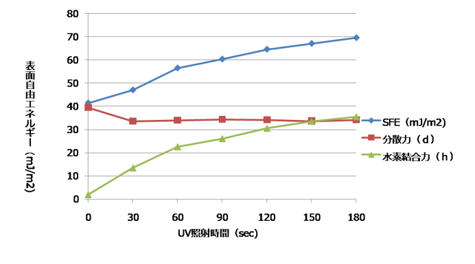 UV照射時間ごとのABSの表面自由エネルギーの変化