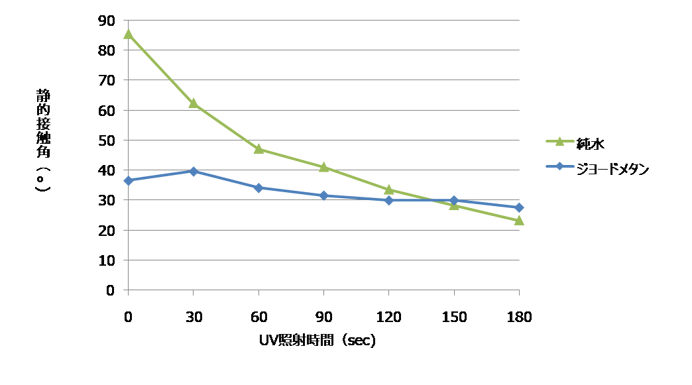 UV照射時間ごとのABSの接触角
