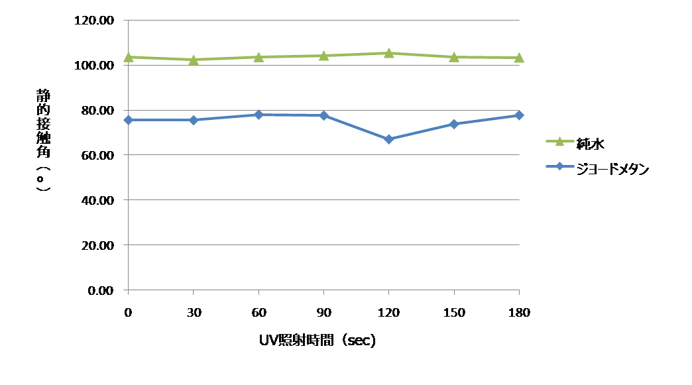 UV照射によるPTFE-水の接触角変化