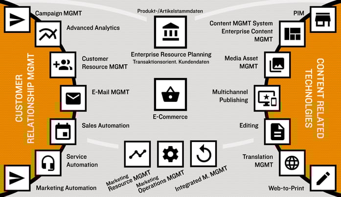 Marketing-IT Landscape