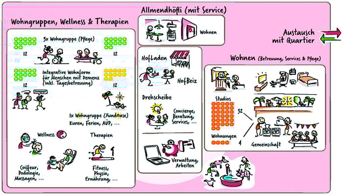 Allmendhof Neubau Konzept