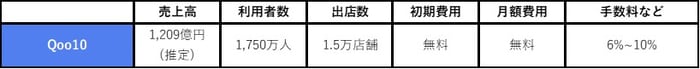 Qoo10の売上高、利用者数、出店数など