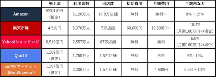 モール型ネットショップ比較