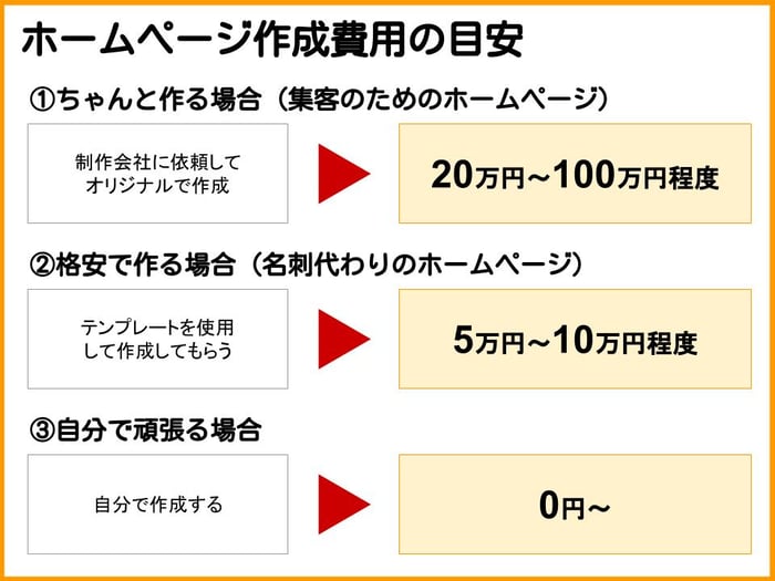 ホームページ作成費用の目安