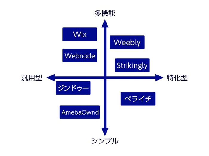 各ホームページ作成サービスの特徴