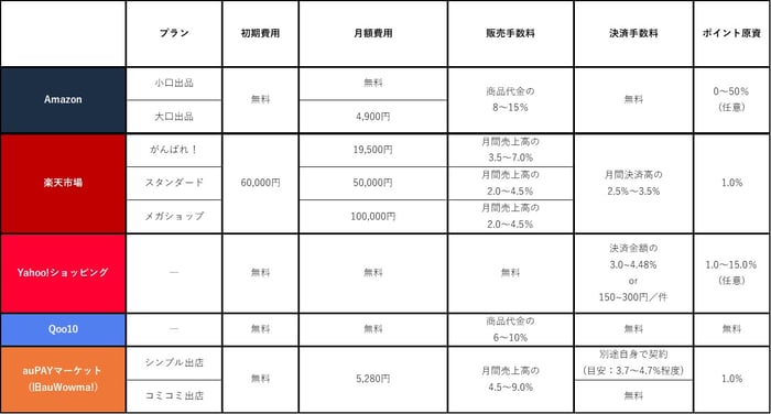 モール型ネットショップの販売＆決済手数料比較と一覧まとめ