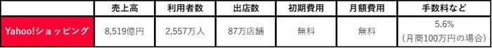 Yahoo!ショッピングの売上高、利用者数、出店数など
