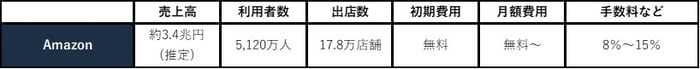 Amazonの売上高、利用者数、出店数など