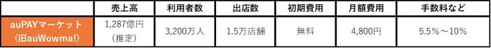 auPAYマーケットの売上高、利用者数、出店数など