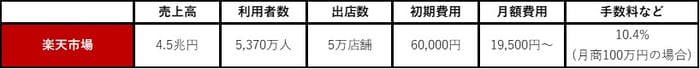 楽天市場の売上高、利用者数、出店数など