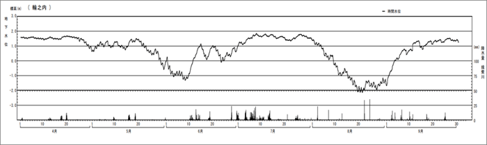 農業用水の汲み上げにより水位が顕著に低下する例（輪之内井）