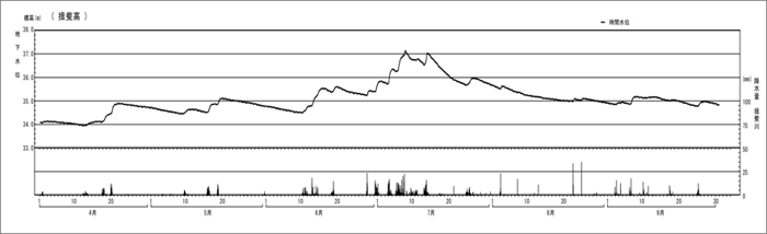 降水量が多くなる夏期に水位が上昇する例（揖斐高井）