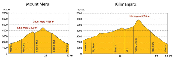 Höhenprofil Trekking Mount Meru und Lemosho via Western Breach Kilimanjaro, Tansania