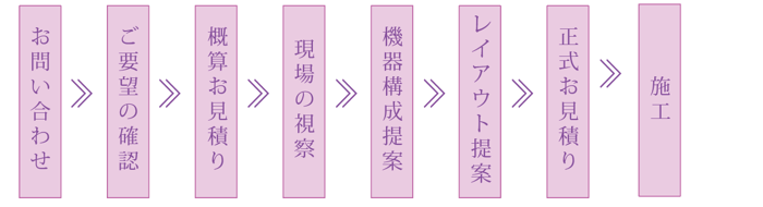 設計・施工の流れ。お問い合わせ、ご要望の確認、概算お見積もり、現場の視察、機器構成提案、レイアウト提案、正式お見積もり、施工