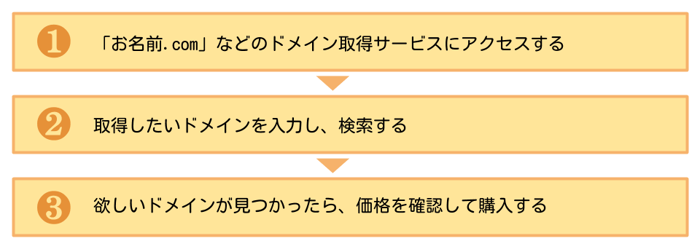 【有料ドメインを取得する手順】1ドメイン取得サービスにアクセスする 2取得したいドメインを検索する 3価格を確認して購入する