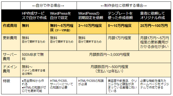 比較表で分かるホームページ作成費用の相場一覧