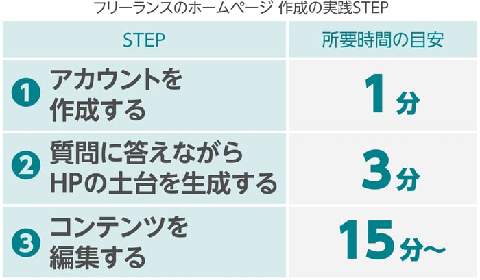 フリーランスのホームページ作成の実践STEP