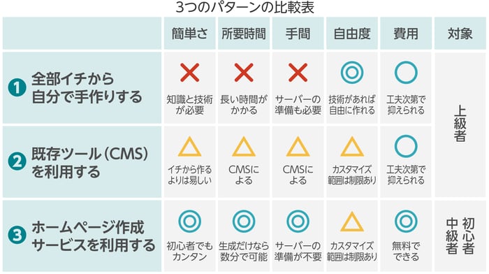ここで3つのパターンの違いを比較表