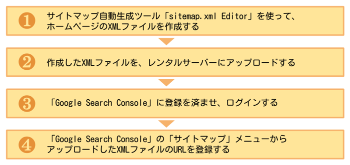 【Googleにホームページの情報を送信する手順】1サイトマップファイルを作成する 2作成したXMLファイルをサーバーにアップロード 3Google Search Console に登録しログインする 4サイトマップメニューからXMLファイルのURLを登録する