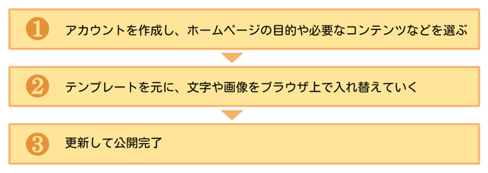 1アカウントを作成し、ホームページの目的や必要なコンテンツなどを選ぶ 2出来上がったベースをもとに、文字や画像をブラウザ上で入れ替えていく 3更新して公開完了