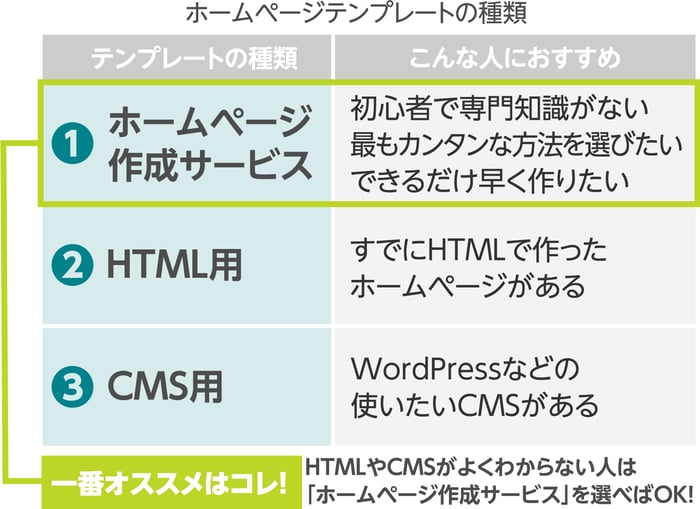 ホームページテンプレートの種類