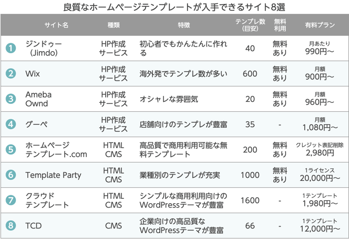 良質なホームページテンプレートが入手できるサイト８選