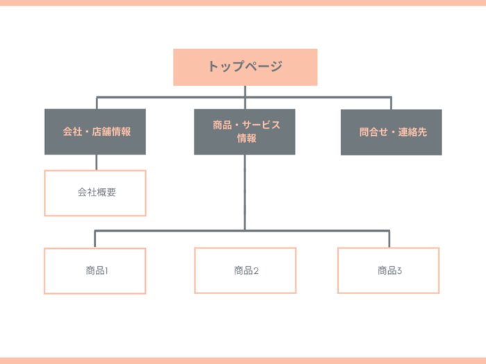 ホームページの構成を考える