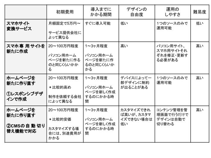ホームページスマホ対応　3つの概要を表にしてご紹介