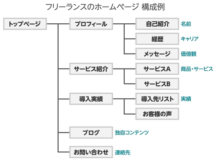 フリーランスのホームページ構成例