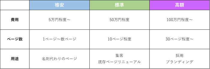 ホームページ制作の費用相場